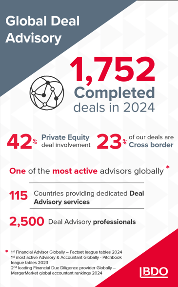 Global Deal Advisory statistics.